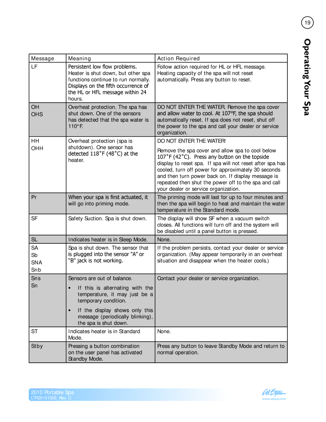 Cal Spas LTR20101000 manual Message Meaning Action Required, Snb Sns, Stby 