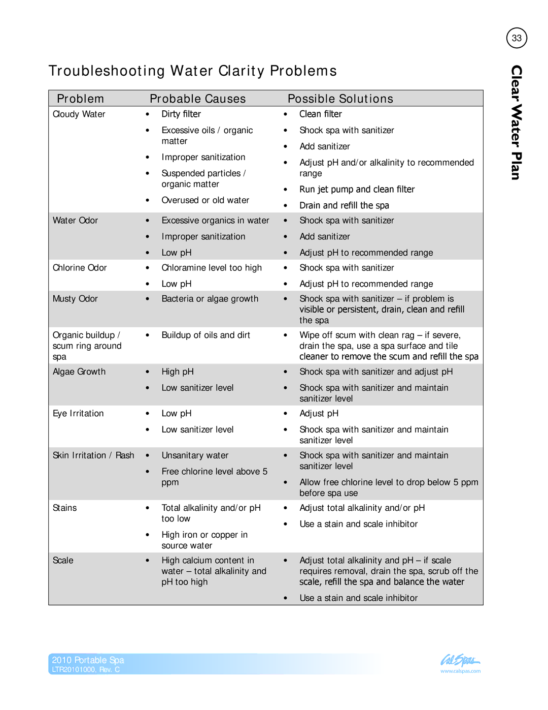 Cal Spas LTR20101000 manual Troubleshooting Water Clarity Problems, Clear, Water Plan 
