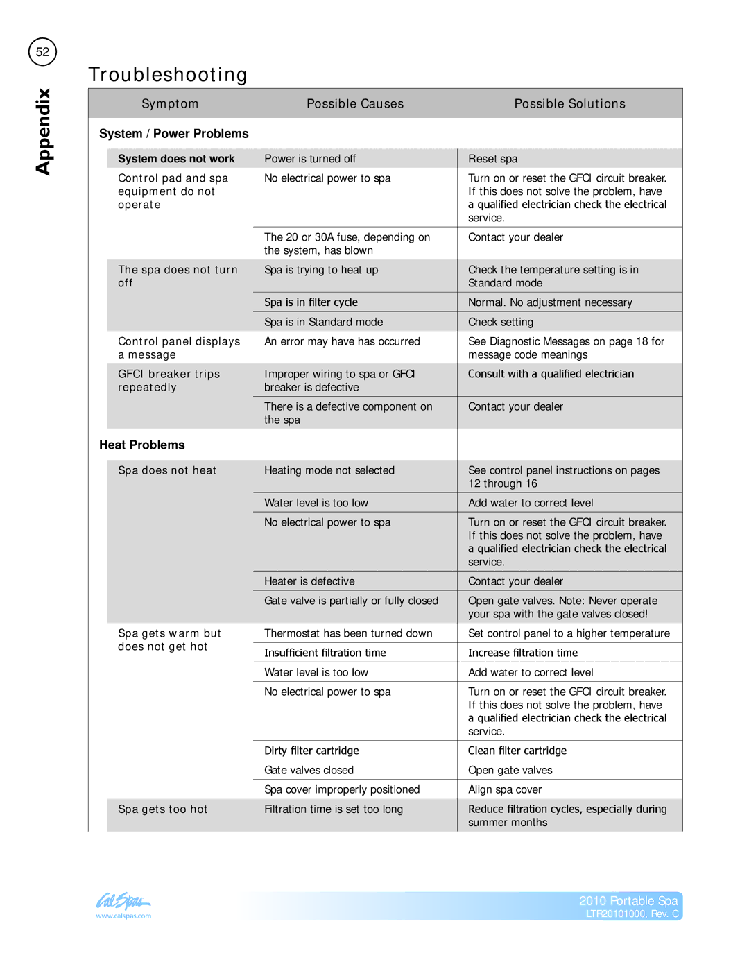 Cal Spas LTR20101000 manual Troubleshooting, Symptom Possible Causes Possible Solutions 