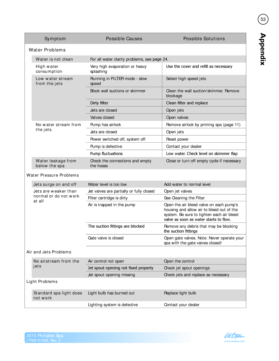 Cal Spas LTR20101000 manual Symptom Water Problems, Possible Causes Possible Solutions 