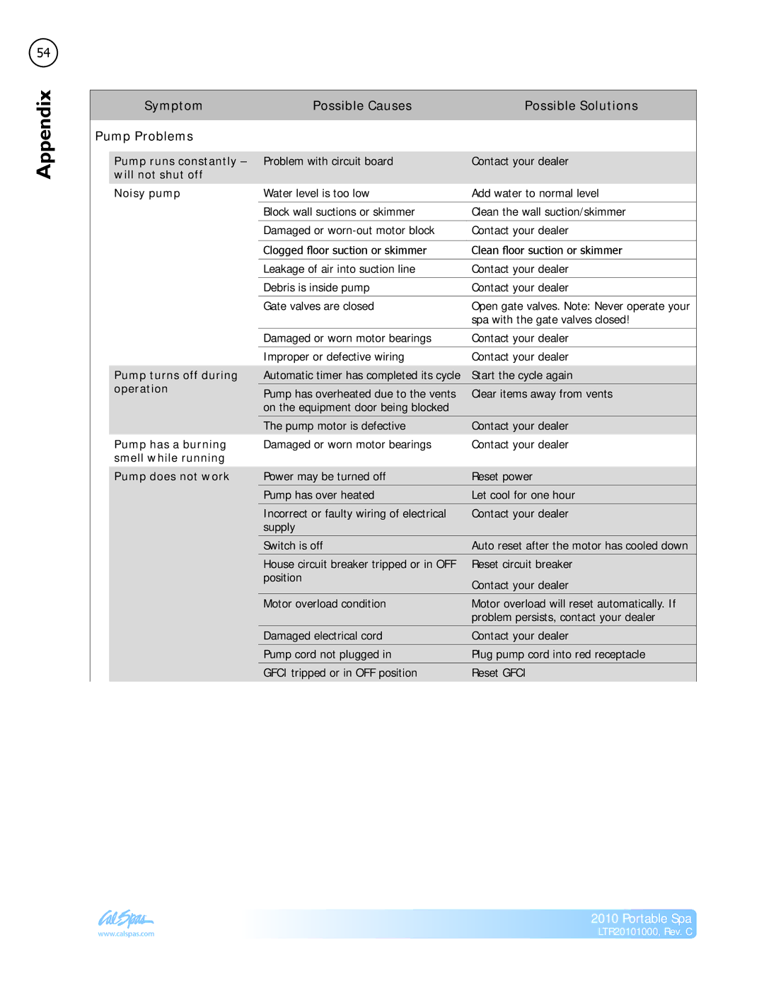 Cal Spas LTR20101000 manual Symptom Possible Causes Possible Solutions Pump Problems, Pump does not work 