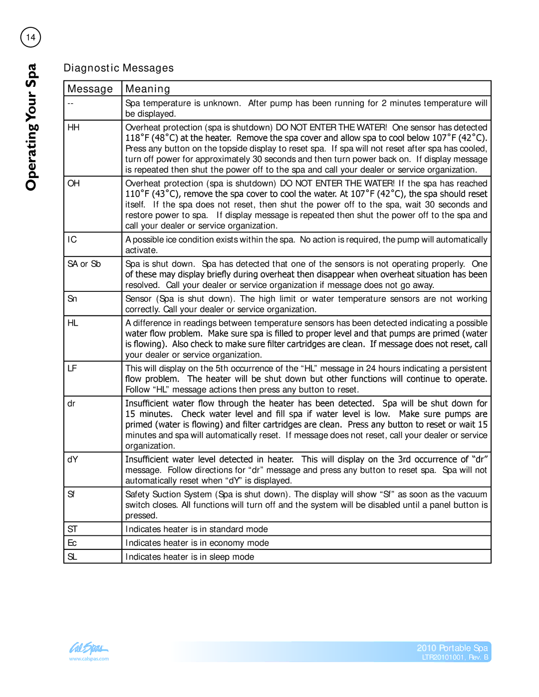 Cal Spas LTR20101001 manual Operating SpaYour, Diagnostic Messages Meaning 