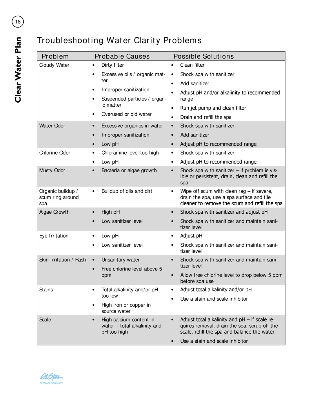 Cal Spas LTR20101058 manual Troubleshooting Water Clarity Problems, Problem Probable Causes Possible Solutions 