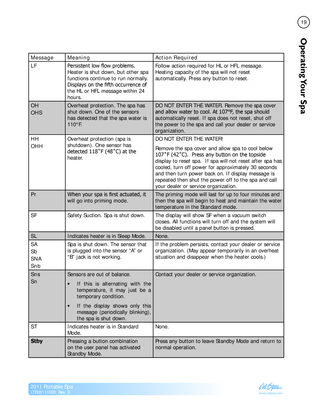 Cal Spas LTR20111000 manual Message Meaning Action Required, Snb Sns, Stby 