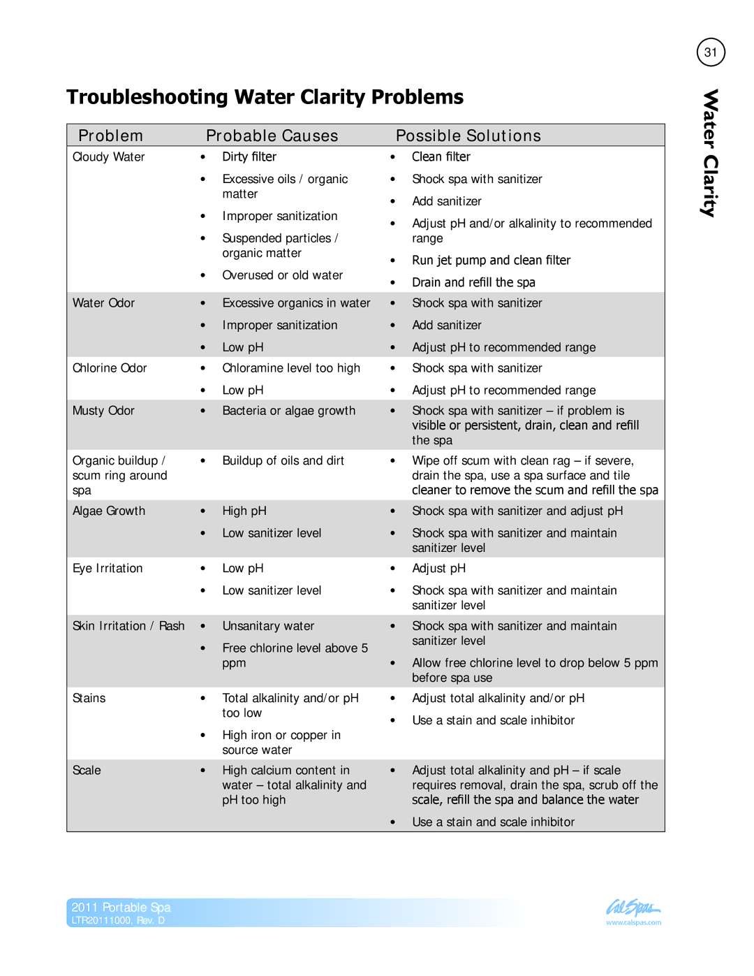 Cal Spas LTR20111000 manual Troubleshooting Water Clarity Problems 