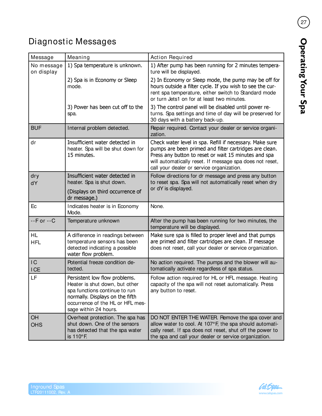 Cal Spas LTR20111002 manual Diagnostic Messages, Message Meaning Action Required No message, On display, Dry, Or --C 