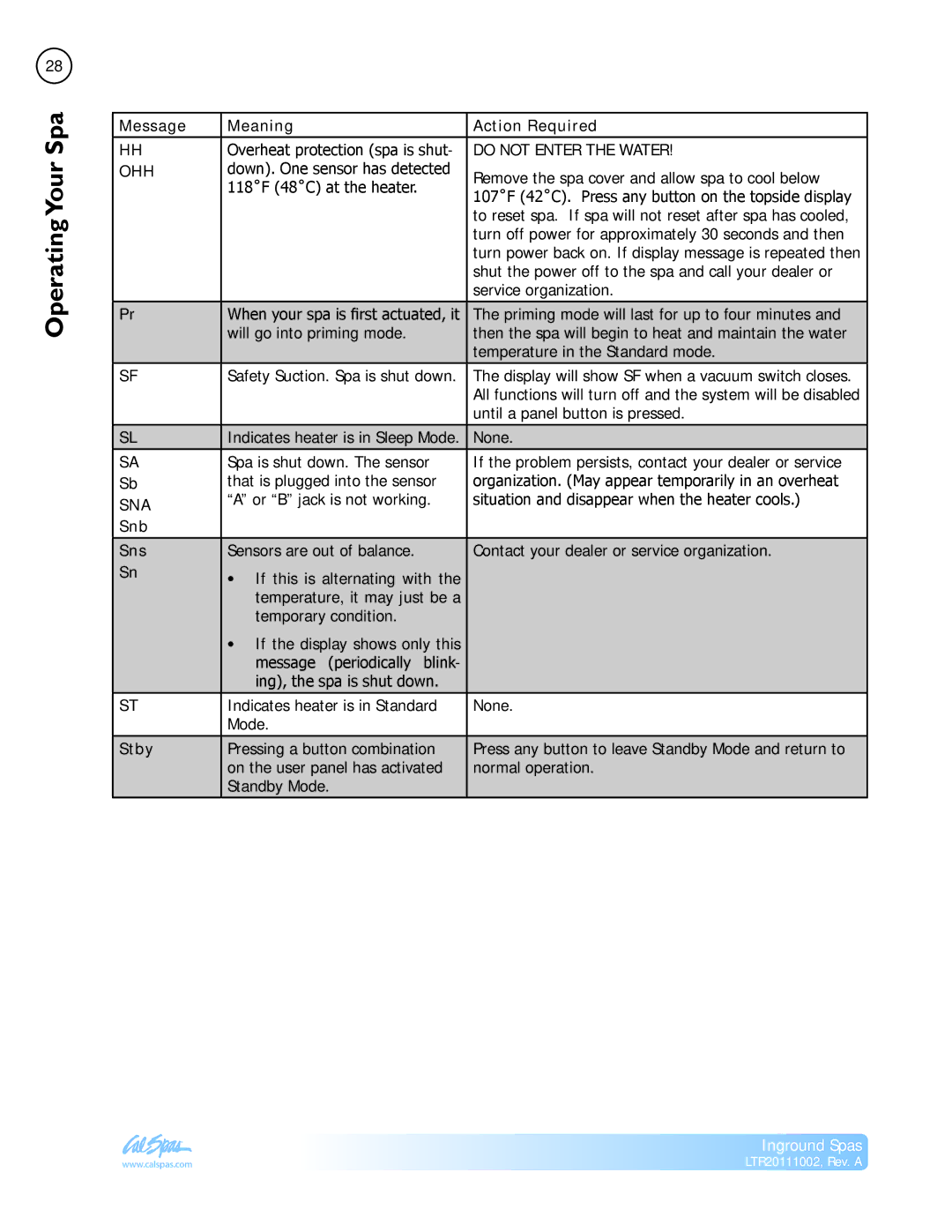 Cal Spas LTR20111002 manual Message Meaning Action Required, Snb Sns, Stby 