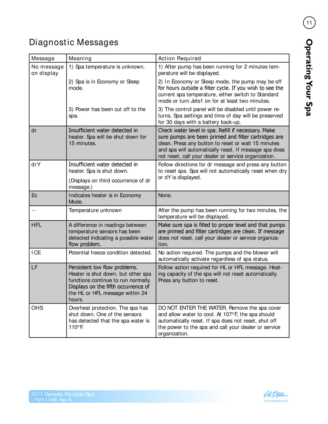 Cal Spas LTR20111058 manual Diagnostic Messages, Message Meaning Action Required No message, On display, DrY 