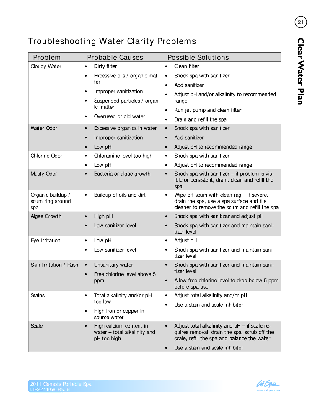 Cal Spas LTR20111058 manual Troubleshooting Water Clarity Problems, Problem Probable Causes Possible Solutions 