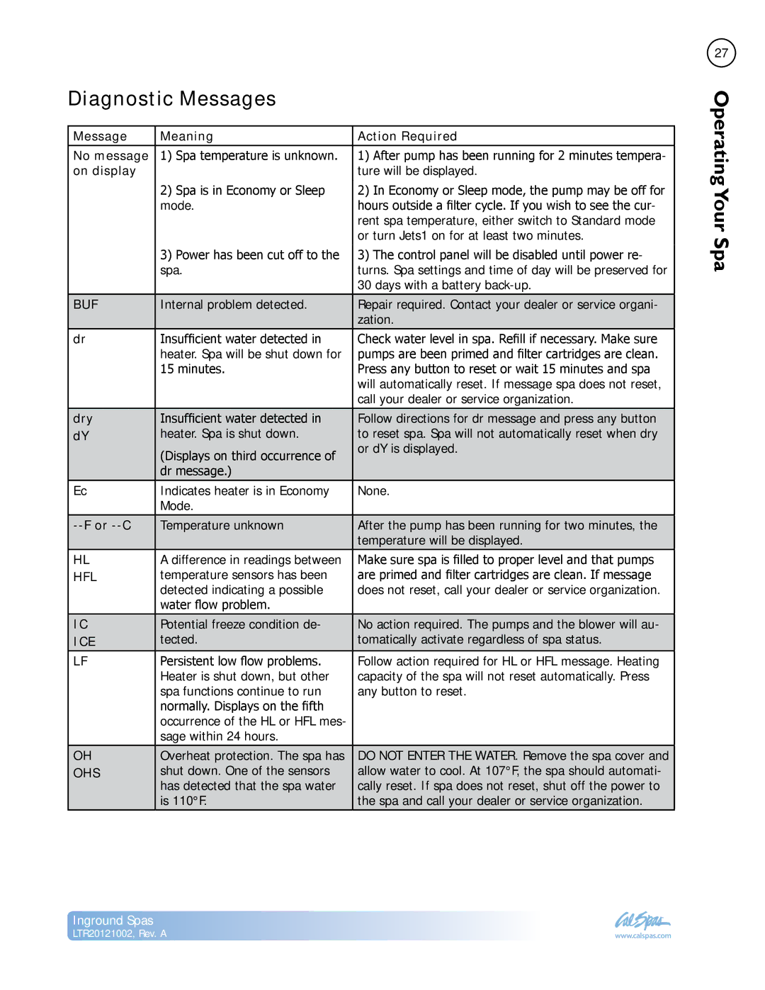 Cal Spas LTR20121002 manual Diagnostic Messages, Message Meaning Action Required No message, On display, Dry, Or --C 