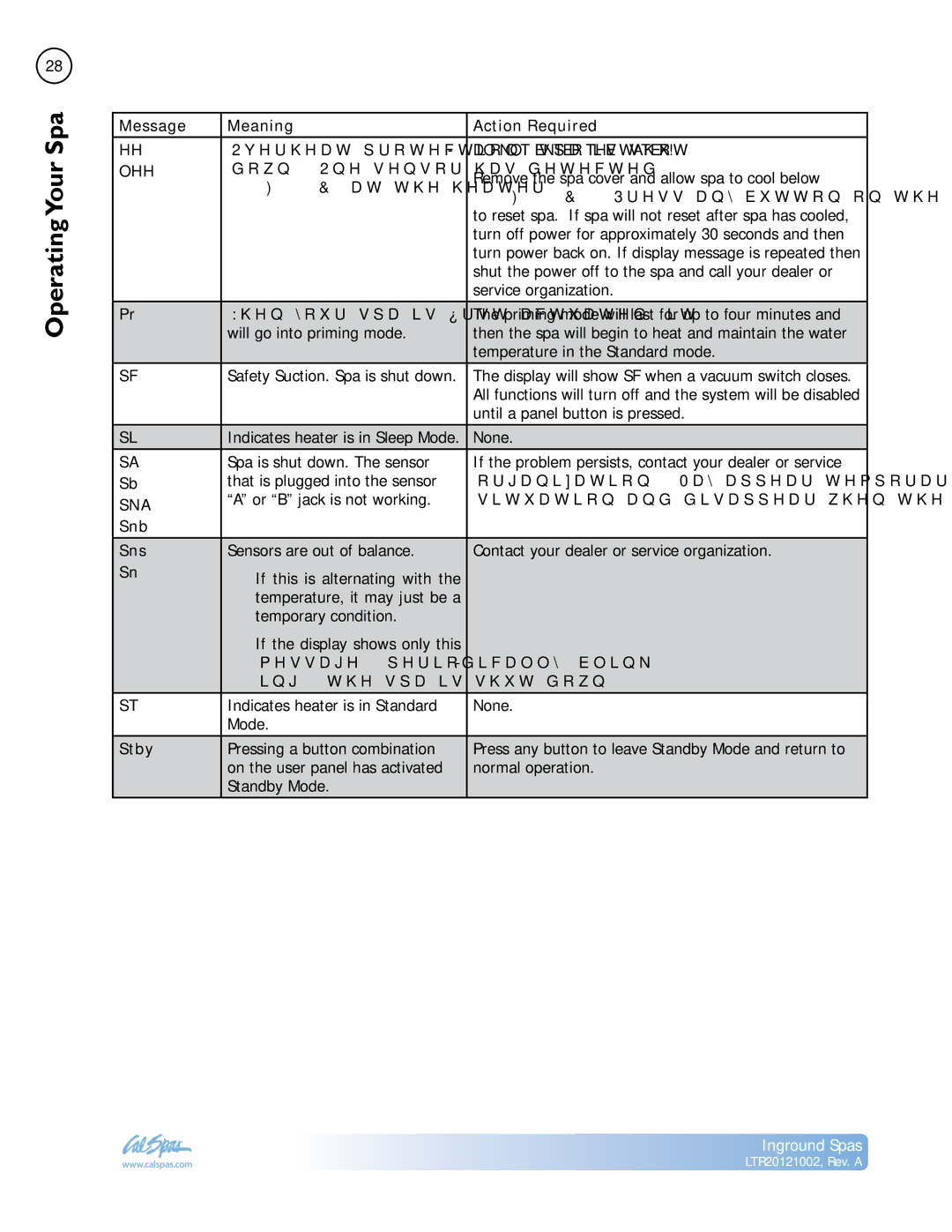 Cal Spas LTR20121002 manual Message Meaning Action Required, Snb Sns, Stby 