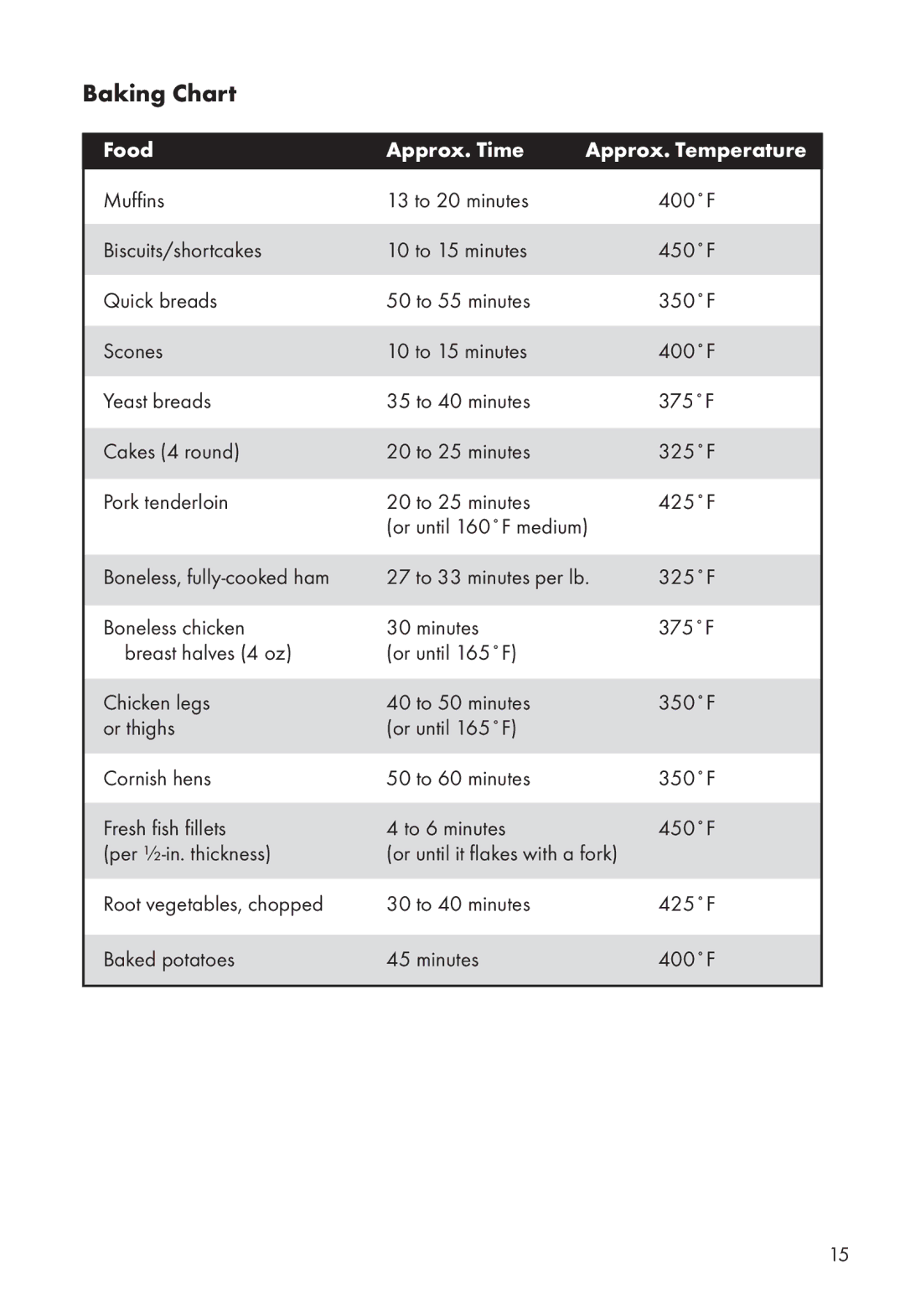 Calphalon HE700CO manual Baking Chart, Food Approx. Time Approx. Temperature 