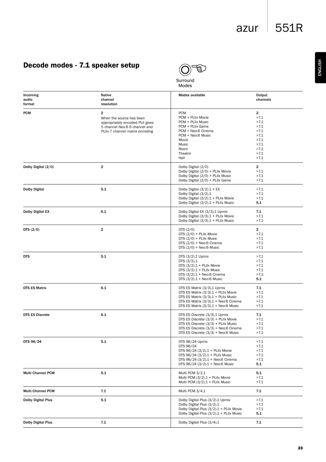 Cambridge Audio 551R user manual Decodemodes-7.1speakersetup 