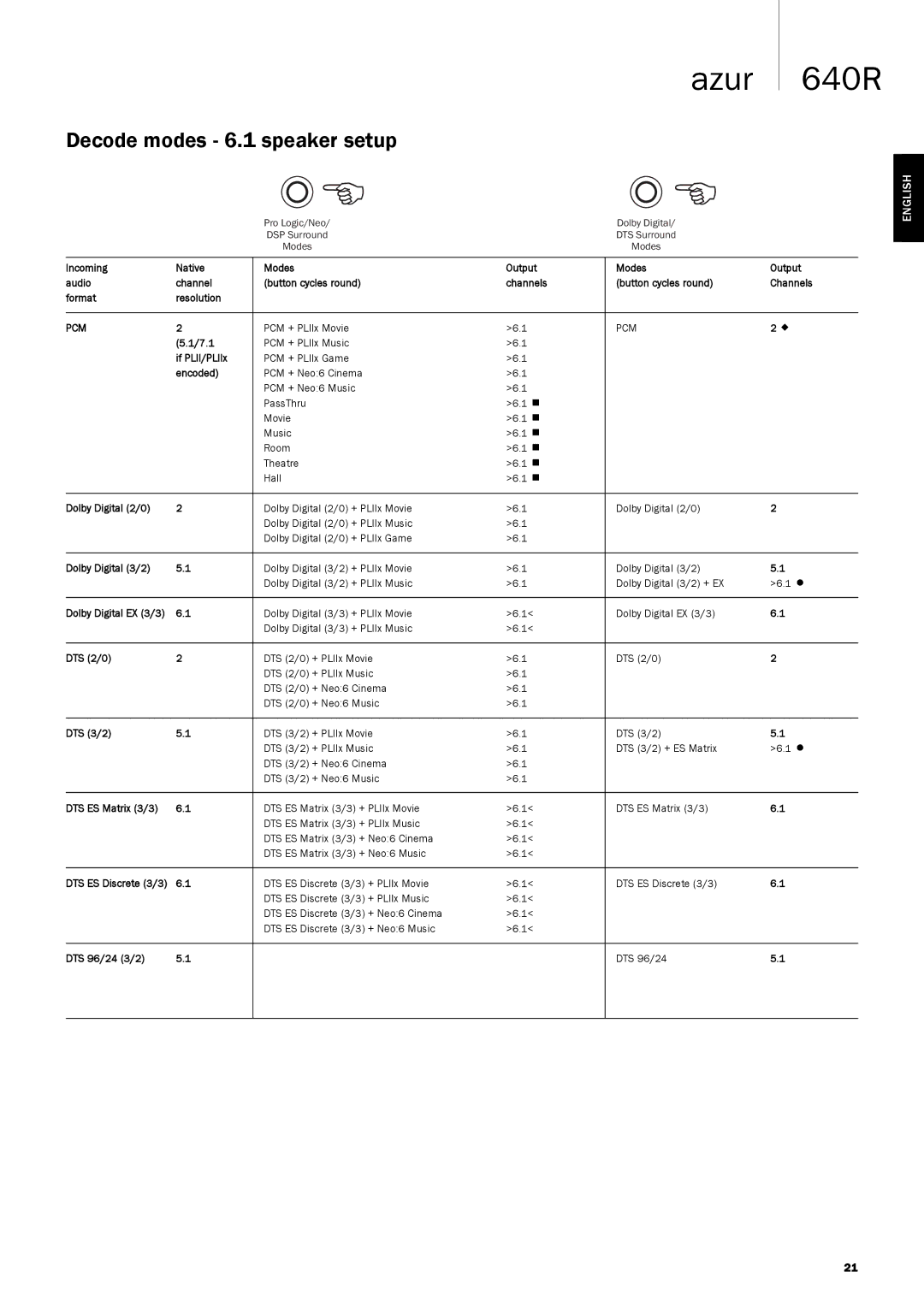 Cambridge Audio 640R user manual Decode modes 6.1 speaker setup, PCM + PLIIx Movie 