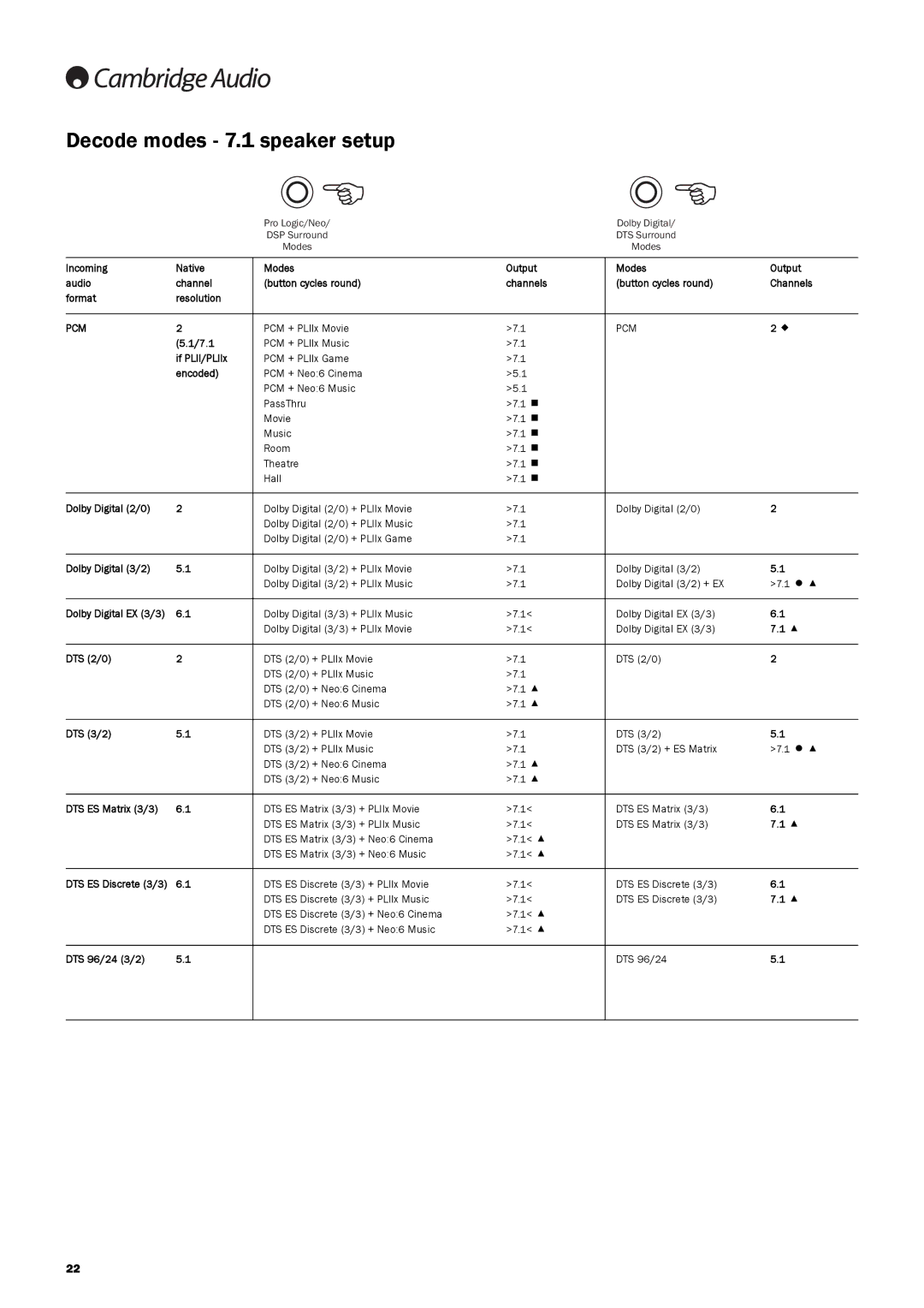 Cambridge Audio 640R user manual Decode modes 7.1 speaker setup 