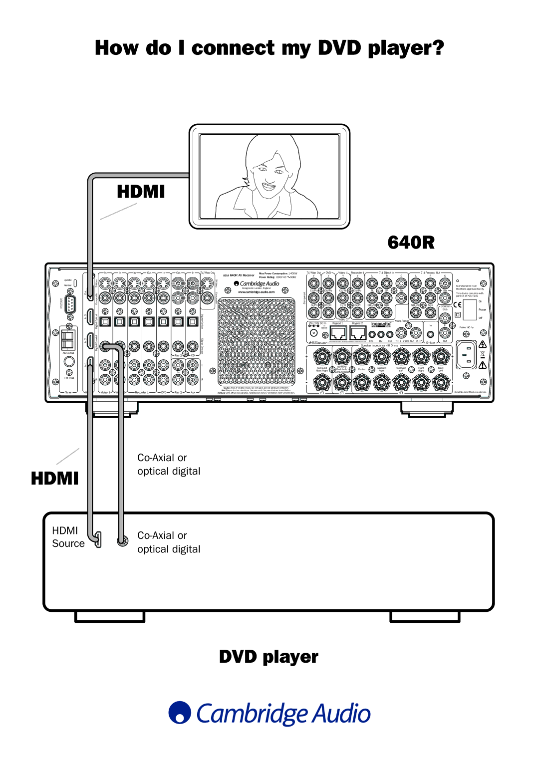 Cambridge Audio manual How do I connect my DVD player?, Hdmi, Azur 640R AV Receiver 