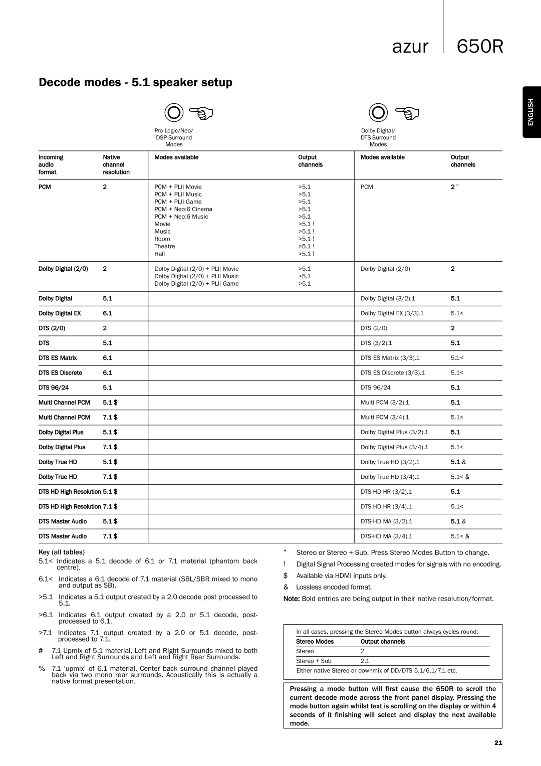 Cambridge Audio 650R user manual Decode modes 5.1 speaker setup, Pcm 