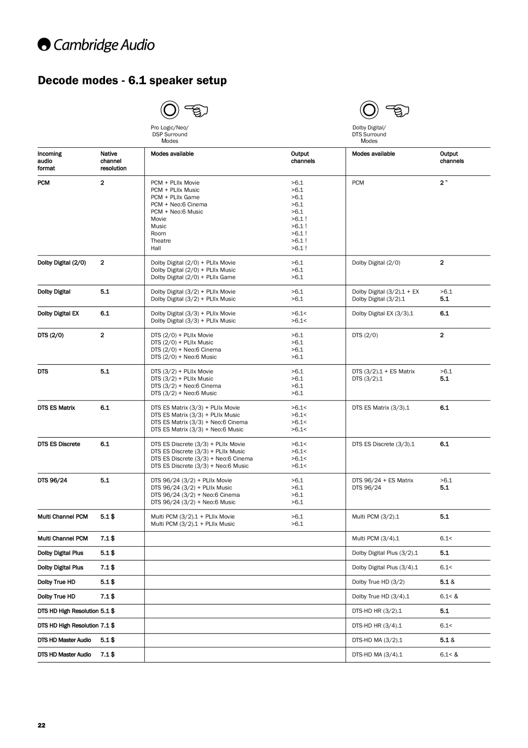 Cambridge Audio 650R user manual Decode modes 6.1 speaker setup 