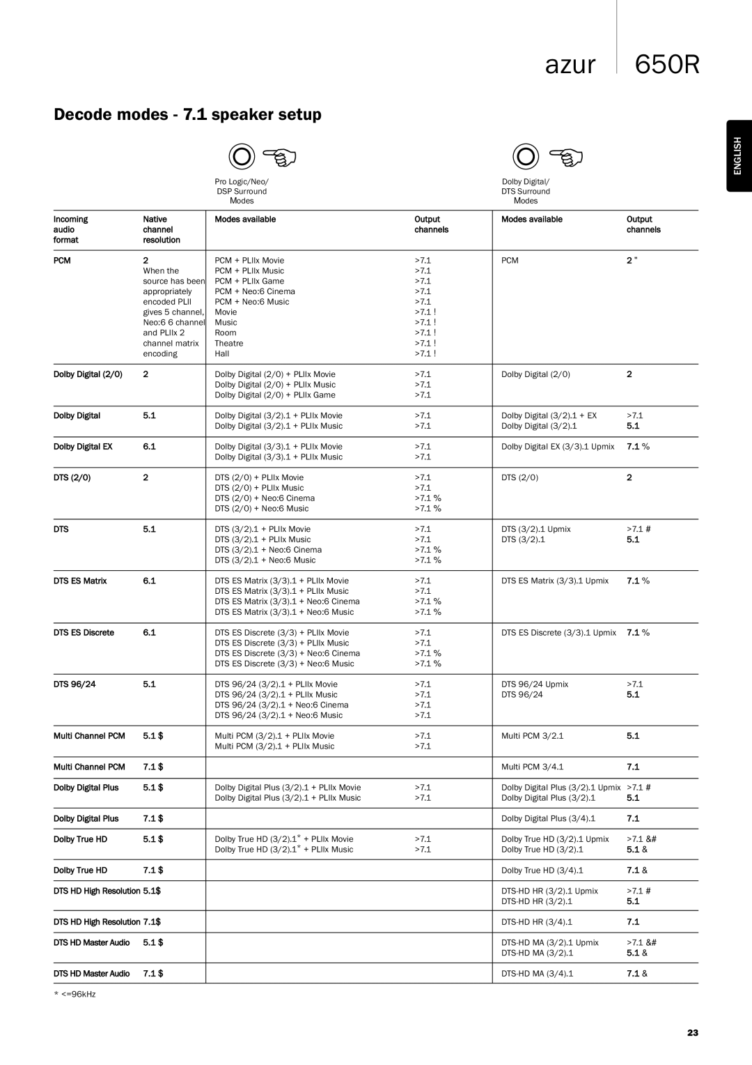 Cambridge Audio 650R user manual Decode modes 7.1 speaker setup, DTS HD High Resolution 7.1$ 