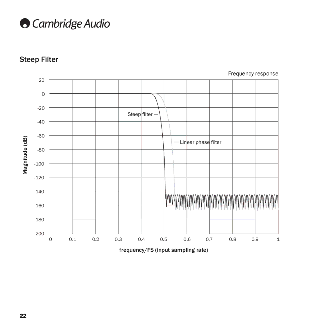 Cambridge Audio azur DacMagic user manual Steep Filter 