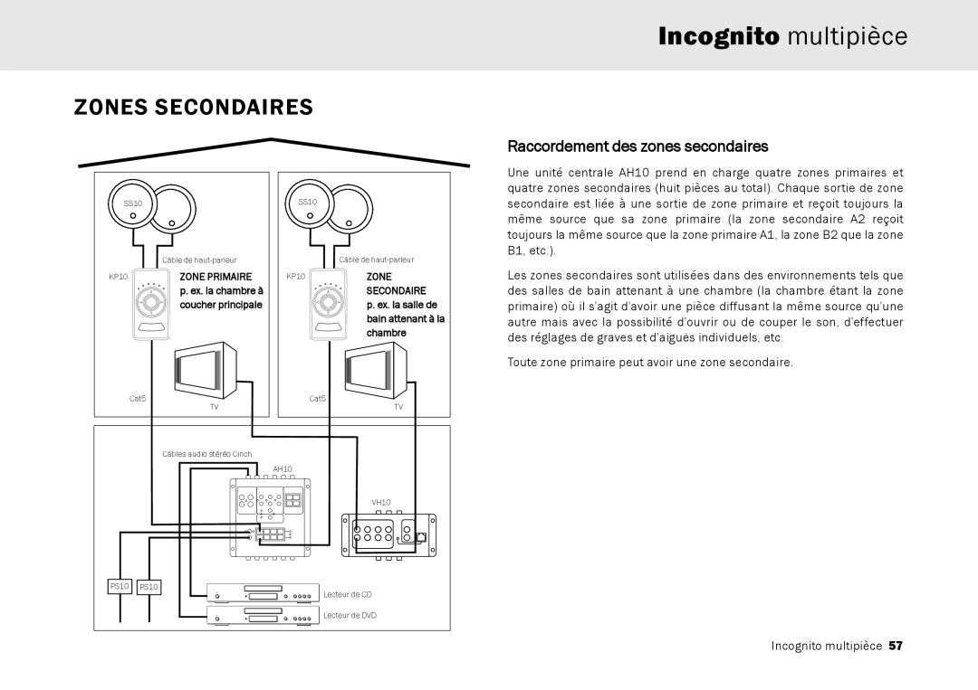 Cambridge Audio Multi-room speaker system Zones Secondaires, Raccordement des zones secondaires, Incognito multipièce 
