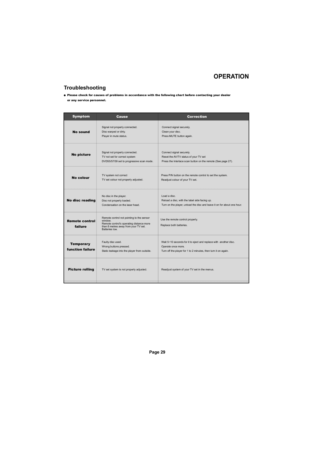 Cambridge Audio SERIES50 owner manual Troubleshooting 