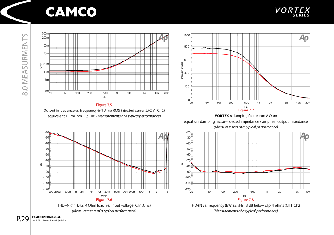 Camco 2.6 manual THD+N @ 1 kHz, 4 Ohm load vs. input voltage Ch1, Ch2 