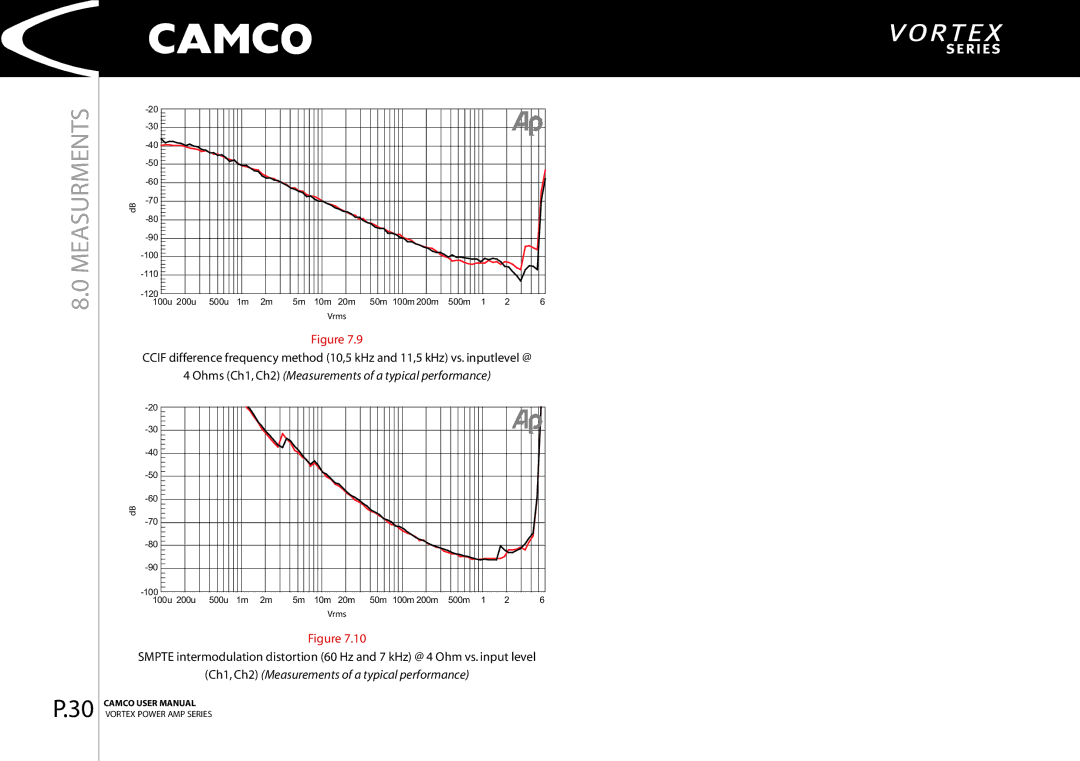 Camco 4, 2.6 manual Ohms Ch1, Ch2 Measurements of a typical performance 