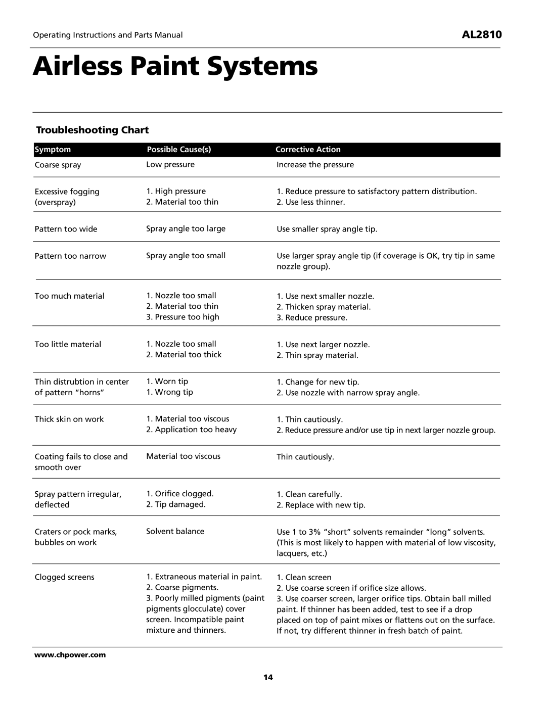 Campbell Hausfeld AL2810 operating instructions Troubleshooting Chart, Symptom Possible Causes Corrective Action 