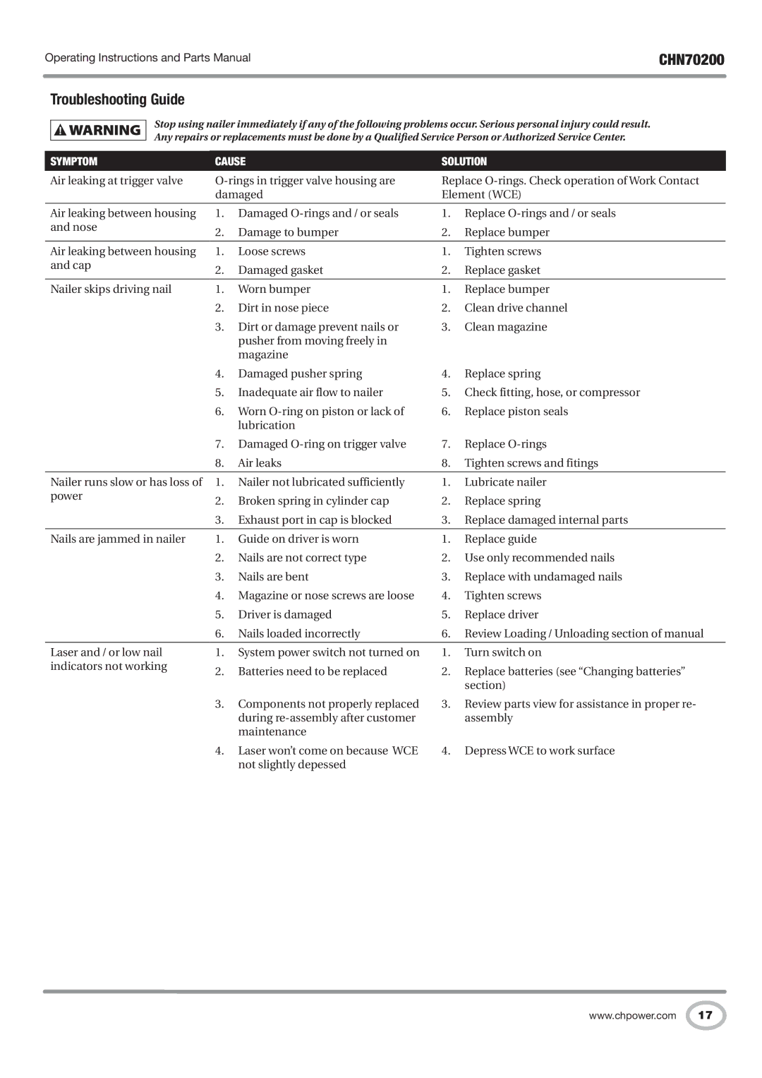 Campbell Hausfeld CHN70200 operating instructions Troubleshooting Guide, Symptom Cause Solution 