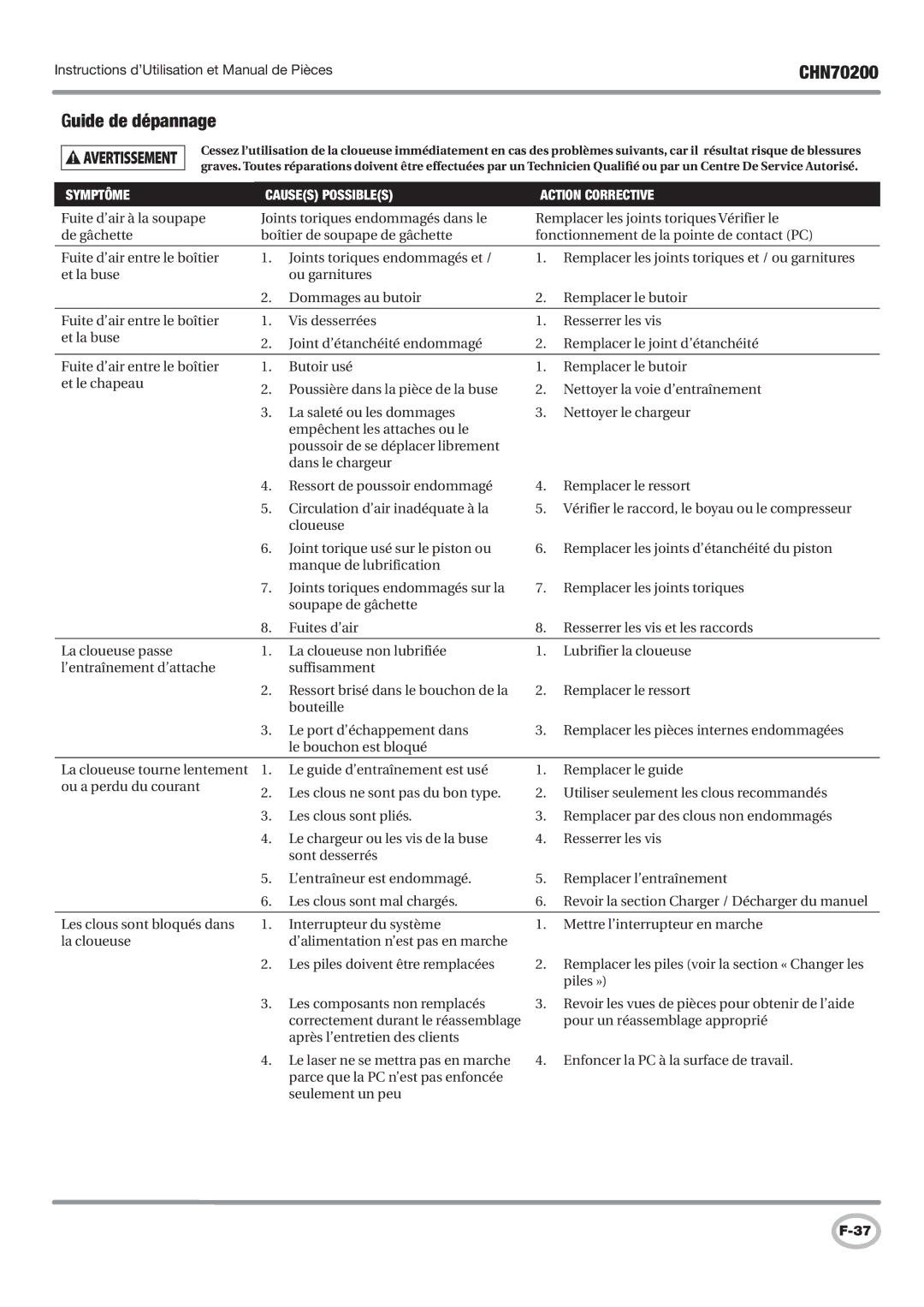 Campbell Hausfeld CHN70200 operating instructions Guide de dépannage, Symptôme Causes possibles Action corrective 