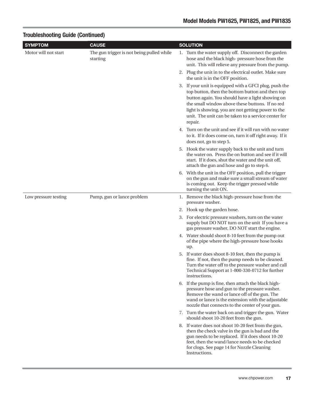 Campbell Hausfeld PW1825, DH550000AV, PW1605, PW1835, PW1625 operating instructions Symptom Cause Solution 