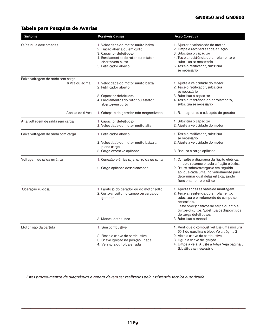 Campbell Hausfeld warranty GN0950 and GN0800 Tabela para Pesquisa de Avarias, 11 Pg 