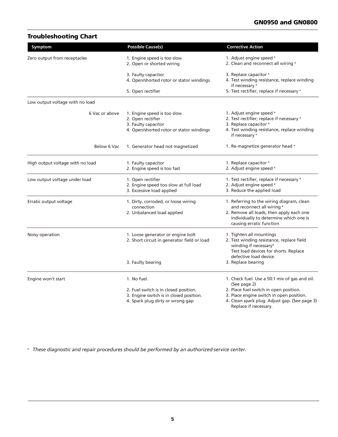 Campbell Hausfeld warranty GN0950 and GN0800 Troubleshooting Chart, Symptom Possible Causes Corrective Action 