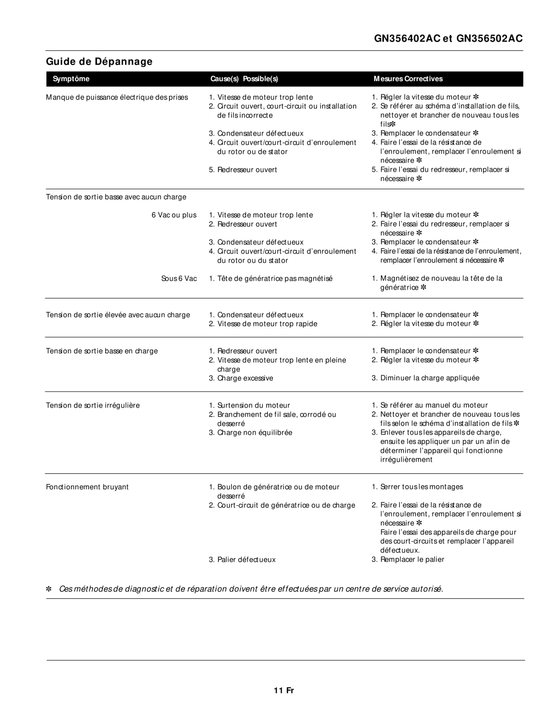 Campbell Hausfeld GN356402AC, GN356602AC, GN356502AC 11 Fr, Symptôme Causes Possibles Mesures Correctives 