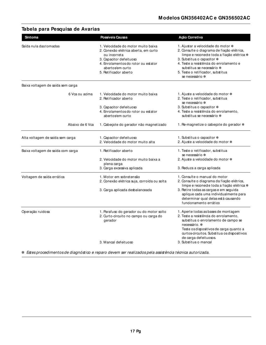 Campbell Hausfeld GN356402AC, GN356602AC, GN356502AC operating instructions 17 Pg, Sintoma Possíveis Causas Ação Corretiva 
