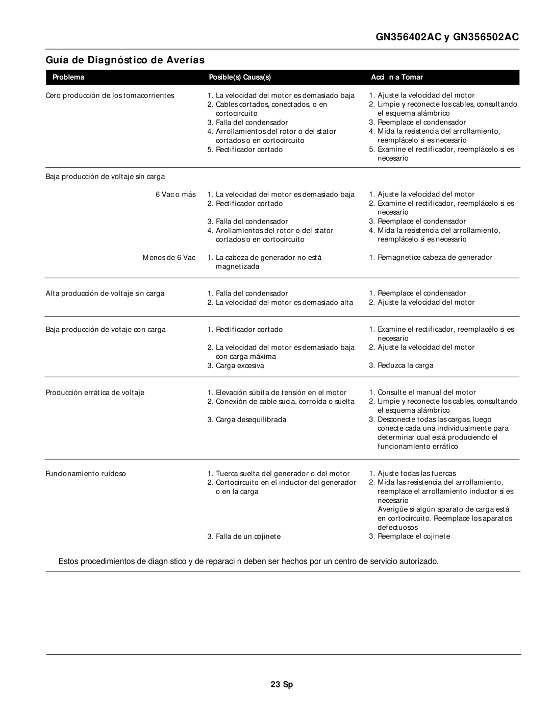 Campbell Hausfeld GN356402AC, GN356602AC, GN356502AC operating instructions 23 Sp, Problema Posibles Causas Acción a Tomar 