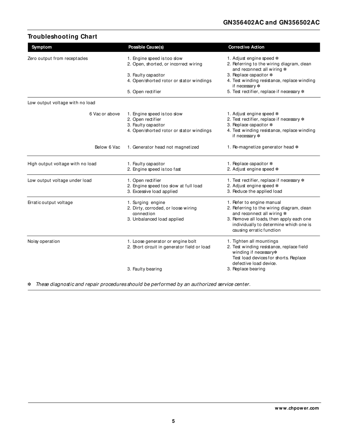 Campbell Hausfeld GN356402AC and GN356502AC Troubleshooting Chart, Symptom Possible Causes Corrective Action 