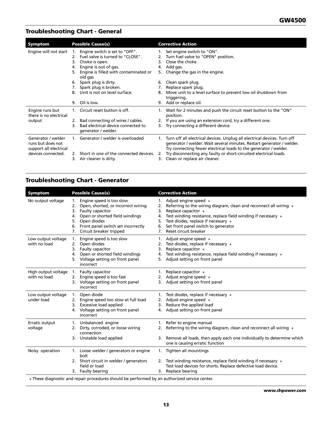 Campbell Hausfeld GW4500 specifications Troubleshooting Chart General, Troubleshooting Chart Generator 