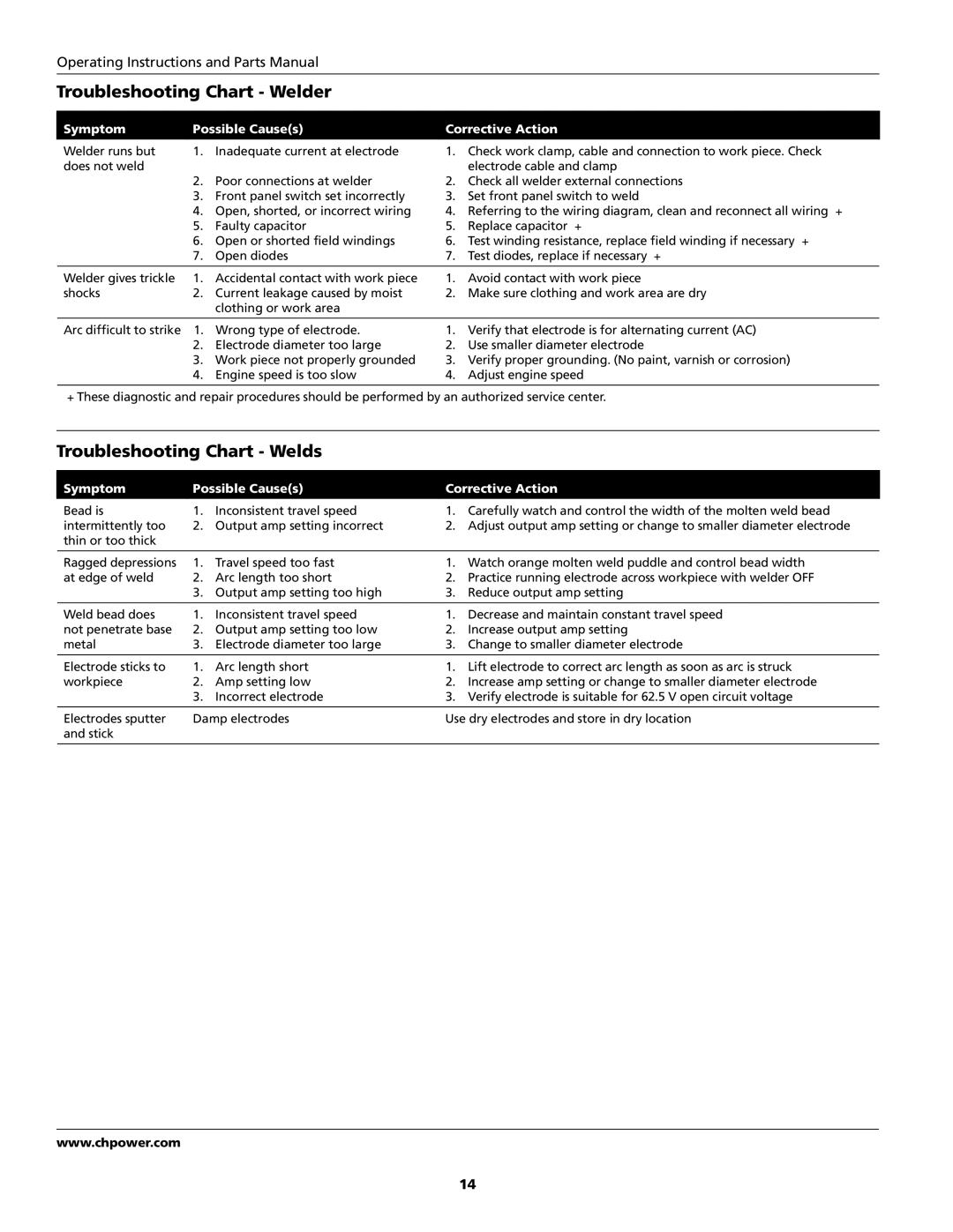 Campbell Hausfeld GW4500 specifications Troubleshooting Chart Welder, Troubleshooting Chart Welds 