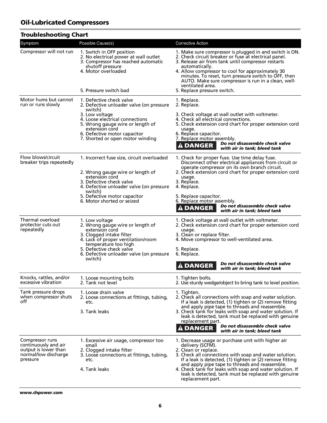 Campbell Hausfeld HL5500 Series, HS5500 Troubleshooting Chart, Compressor will not run Switch in OFF position 