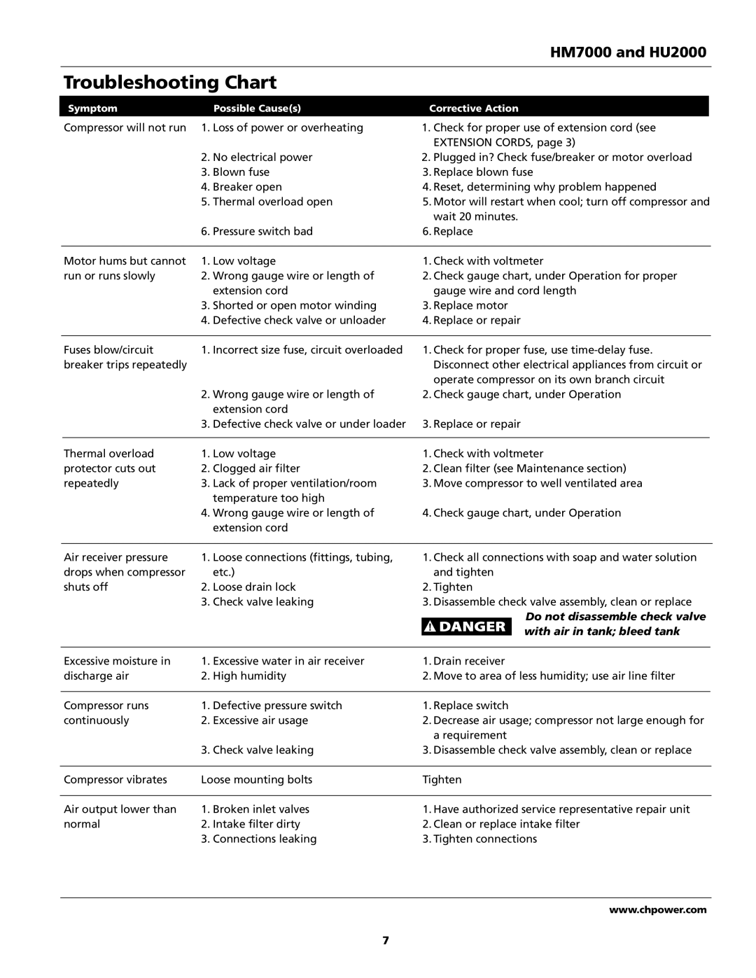 Campbell Hausfeld HM7000, HU2000 Troubleshooting Chart, Do not disassemble check valve With air in tank bleed tank 