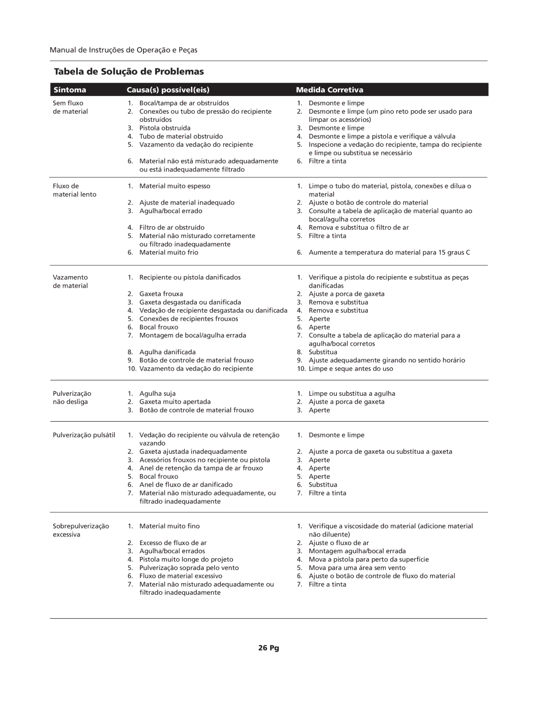 Campbell Hausfeld HV2002, IN206701AV, HVLP Tabela de Solução de Problemas, Sintoma Causas possíveleis Medida Corretiva 