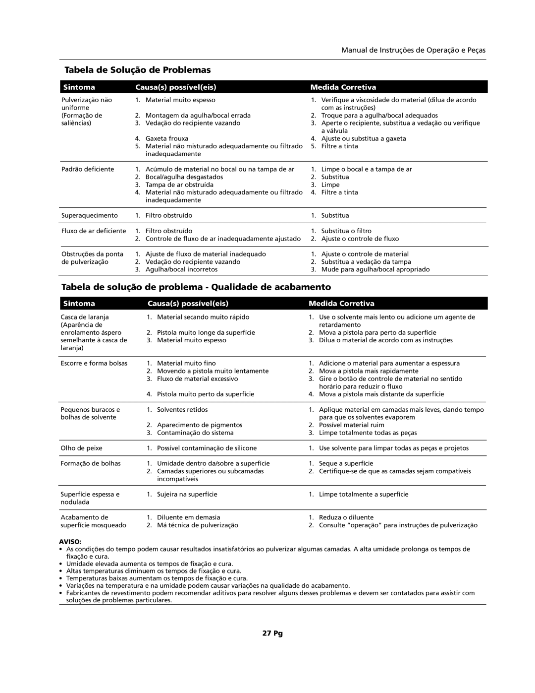Campbell Hausfeld IN206701AV, HVLP, HV2002 Tabela de solução de problema Qualidade de acabamento, Aviso 