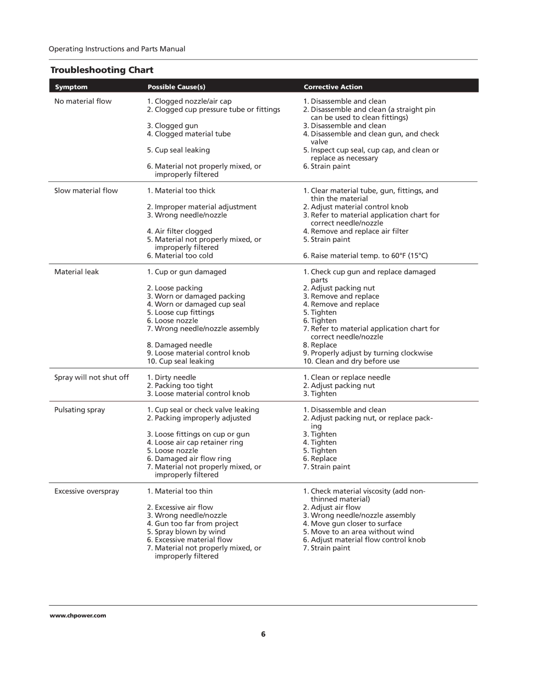 Campbell Hausfeld IN206701AV, HVLP, HV2002 operating instructions Troubleshooting Chart 