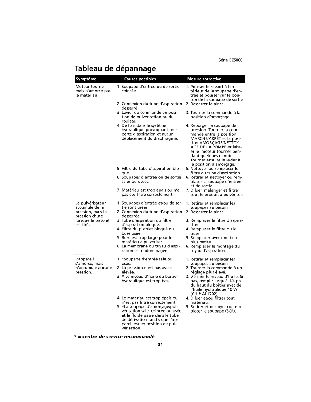 Campbell Hausfeld EZ5000 Series, IN423200AV Tableau de dépannage, Symptôme Causes possibles, Mesure corrective 