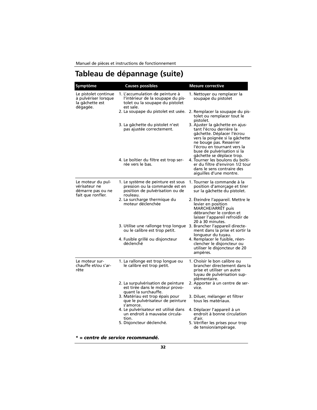 Campbell Hausfeld IN423200AV, EZ5000 Series Tableau de dépannage suite, Symptôme Causes possibles Mesure corrective 