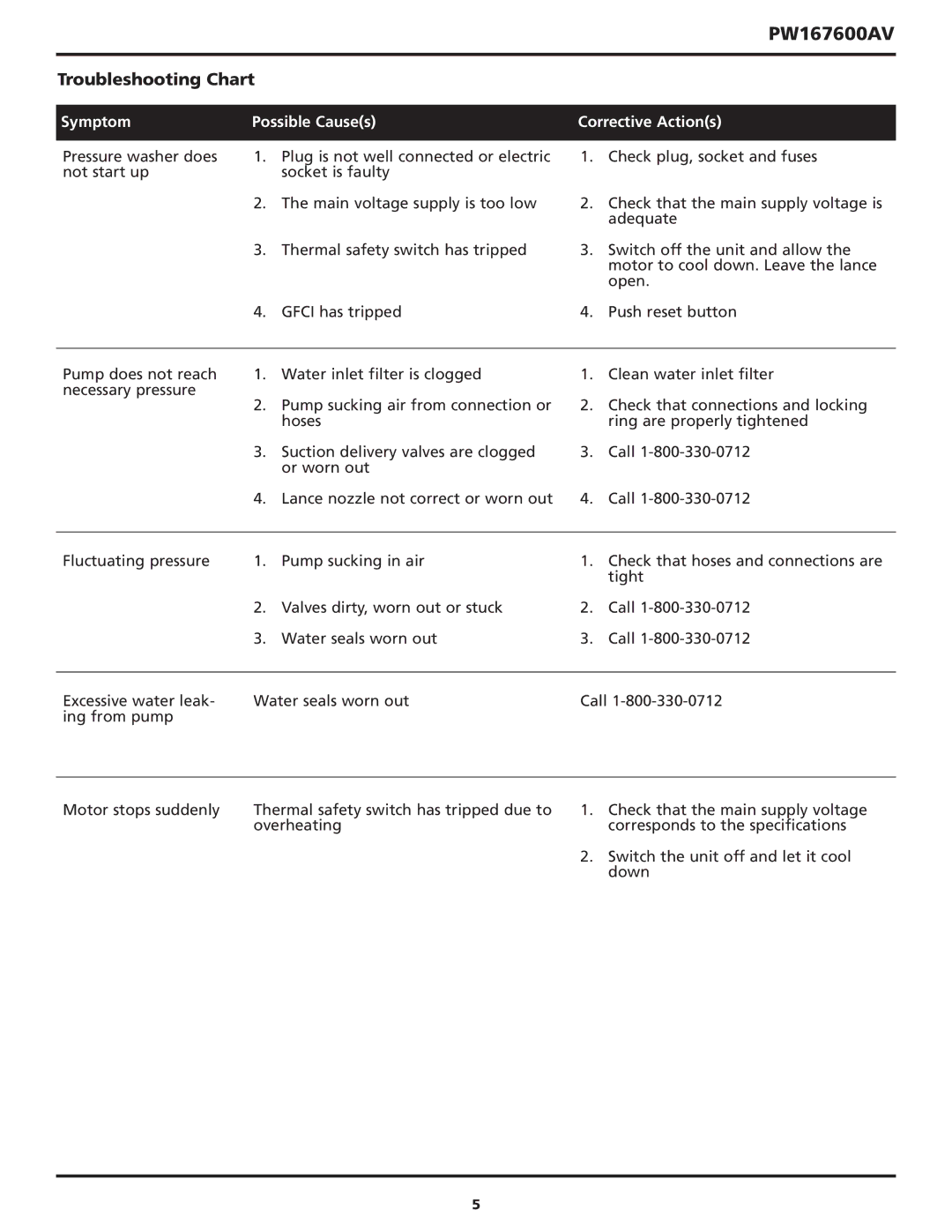 Campbell Hausfeld PW167600AV operating instructions Troubleshooting Chart, Symptom Possible Causes Corrective Actions 