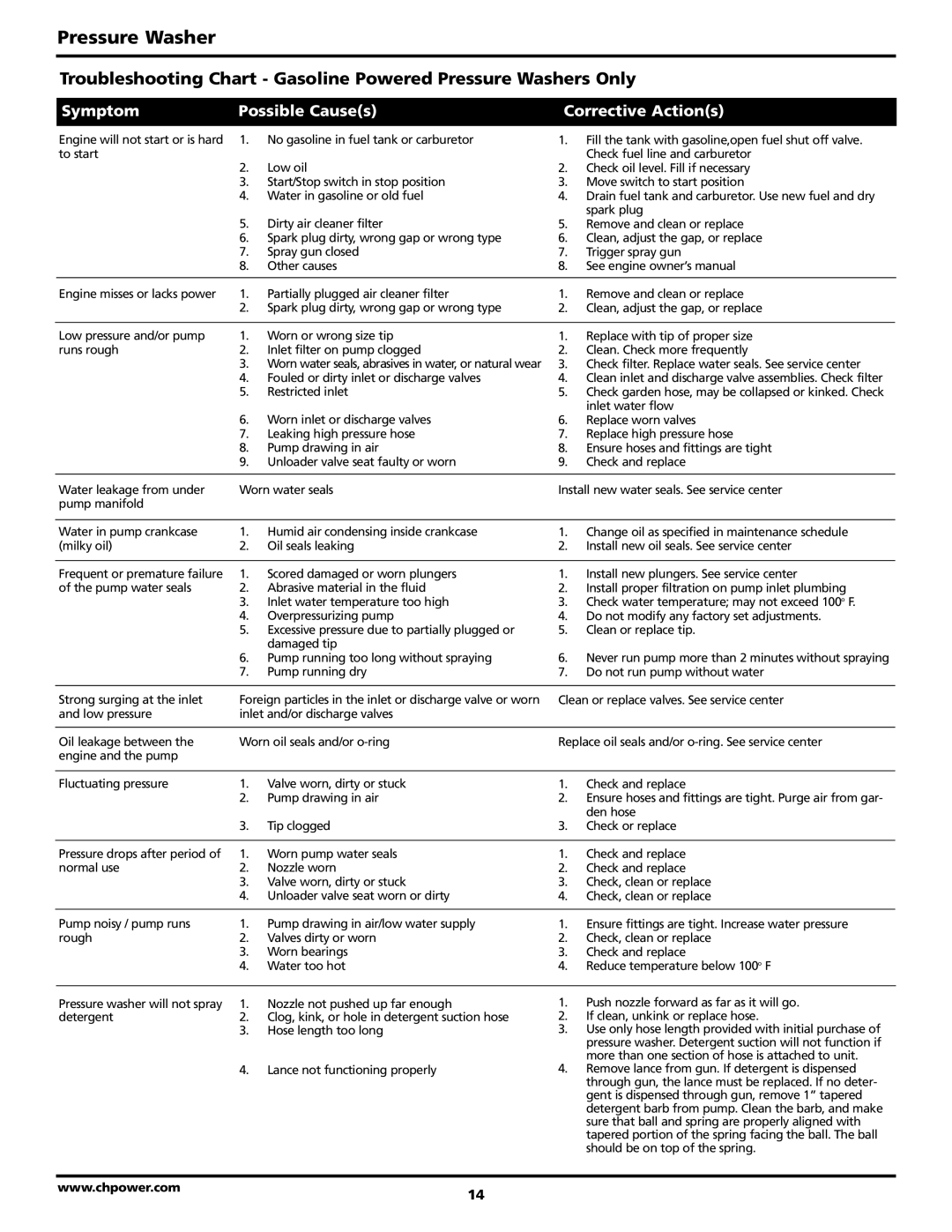 Campbell Hausfeld PW2515 operating instructions Troubleshooting Chart Gasoline Powered Pressure Washers Only 