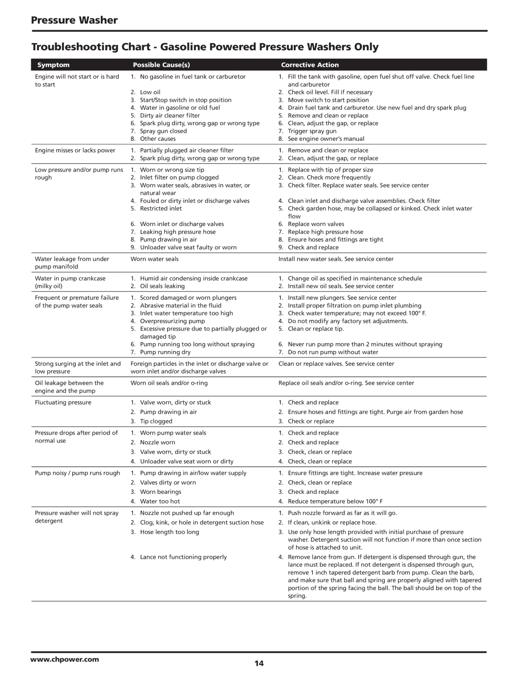 Campbell Hausfeld PW2570 operating instructions Symptom Possible Causes Corrective Action 